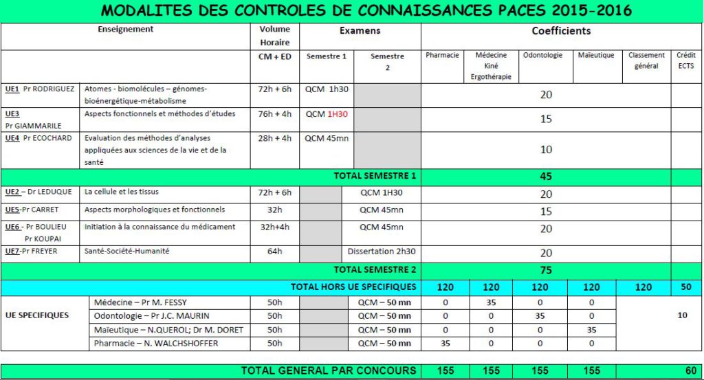 Modalit S Des Controles Des Connaissances Tutorat Sant Lyon Sud